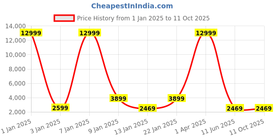 myntra.com Samjeeda Handloom carpets Black Geometric Anti-Skid Polyester Carpet samjeeda handloom carpets Price History Graph from 1 Jan 2025 to 11 Oct 2025
