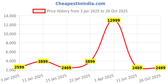 myntra.com Samjeeda Handloom carpets Black Geometric Anti-Skid Polyester Carpet samjeeda handloom carpets Price History Graph from 3 Jan 2025 to 26 Oct 2025