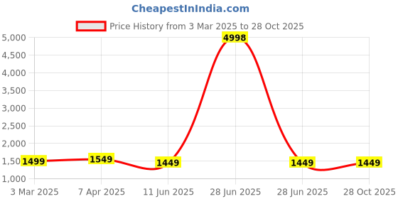 myntra.com Samjeeda Handloom carpets Black Geometric Anti-Skid Polyester Carpet samjeeda handloom carpets Price History Graph from 3 Mar 2025 to 28 Oct 2025