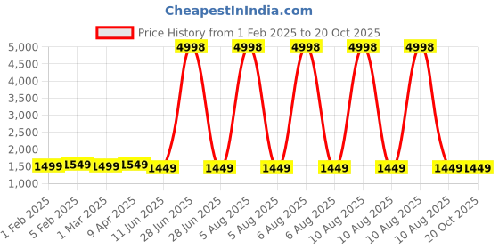 myntra.com Samjeeda Handloom carpets Black Geometric Anti-Skid Polyester Carpet samjeeda handloom carpets Price History Graph from 1 Feb 2025 to 20 Oct 2025