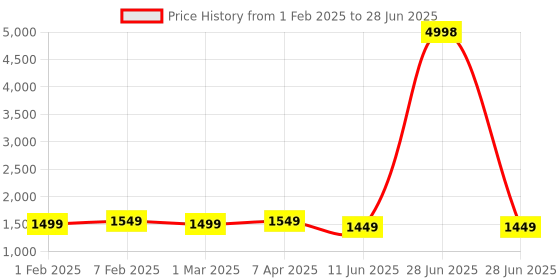 myntra.com Samjeeda Handloom carpets Black Geometric Anti-Skid Polyester Carpet samjeeda handloom carpets Price History Graph from 1 Feb 2025 to 28 Jun 2025