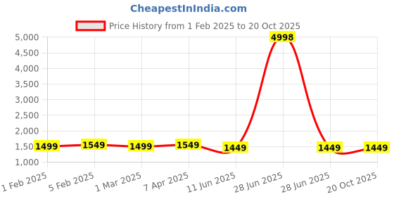 myntra.com Samjeeda Handloom carpets Black Geometric Anti-Skid Polyester Carpet samjeeda handloom carpets Price History Graph from 1 Feb 2025 to 20 Oct 2025