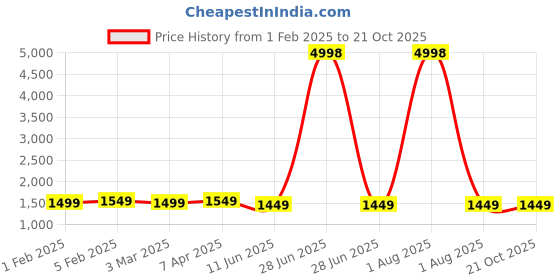 myntra.com Samjeeda Handloom carpets Black Geometric Anti-Skid Polyester Carpet samjeeda handloom carpets Price History Graph from 1 Feb 2025 to 20 Oct 2025