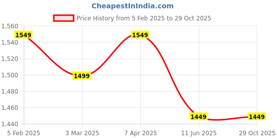 myntra.com Samjeeda Handloom carpets Black Geometric Anti-Skid Polyester Carpet samjeeda handloom carpets Price History Graph from 5 Feb 2025 to 29 Oct 2025