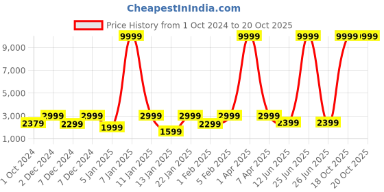 myntra.com Samjeeda Handloom carpets Blue & Beige Geometric Printed Carpet samjeeda handloom carpets Price History Graph from 1 Oct 2024 to 19 Oct 2025