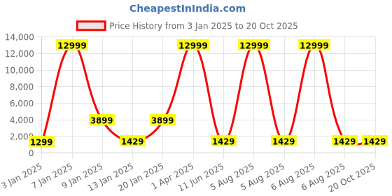 myntra.com Samjeeda Handloom carpets Grey & Brown Floral Printed Anti-Skid Carpet samjeeda handloom carpets Price History Graph from 3 Jan 2025 to 20 Oct 2025