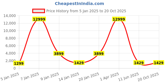myntra.com Samjeeda Handloom carpets Grey & Brown Floral Printed Anti-Skid Carpet samjeeda handloom carpets Price History Graph from 5 Jan 2025 to 20 Oct 2025