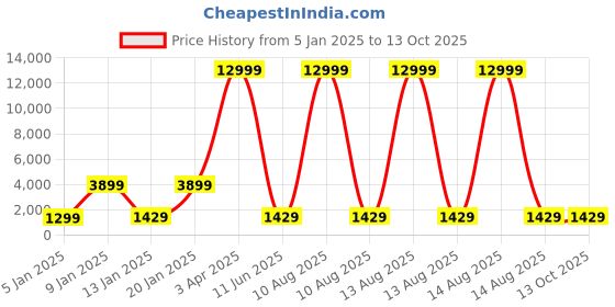 myntra.com Samjeeda Handloom carpets Red & Brown Ethnic Motifs Printed Anti-Skid Carpet samjeeda handloom carpets Price History Graph from 5 Jan 2025 to 13 Oct 2025