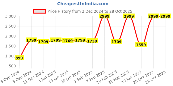 myntra.com Samjeeda Handloom carpets Red Geometric Anti-Skid Cotton Carpet samjeeda handloom carpets Price History Graph from 3 Dec 2024 to 28 Oct 2025