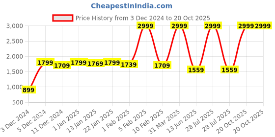 myntra.com Samjeeda Handloom carpets Red Geometric Anti-Skid Cotton Carpet samjeeda handloom carpets Price History Graph from 3 Dec 2024 to 20 Oct 2025