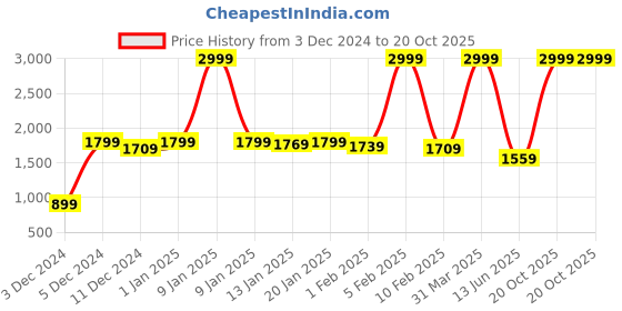myntra.com Samjeeda Handloom carpets Red Geometric Anti-Skid Cotton Carpet samjeeda handloom carpets Price History Graph from 3 Dec 2024 to 20 Oct 2025
