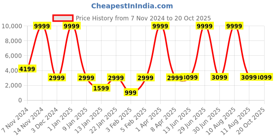 myntra.com Samjeeda Handloom carpets Red Geometric Anti-Skid Woollen Carpet samjeeda handloom carpets Price History Graph from 7 Nov 2024 to 20 Oct 2025