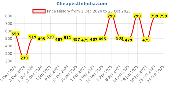 myntra.com Samjeeda Handloom carpets Red Geometric Anti-Skid Woollen Carpet samjeeda handloom carpets Price History Graph from 1 Dec 2024 to 23 Oct 2025