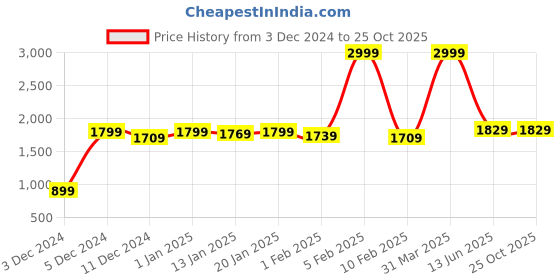 myntra.com Samjeeda Handloom carpets Red Geometric Anti-Skid Woollen Carpet samjeeda handloom carpets Price History Graph from 3 Dec 2024 to 25 Oct 2025