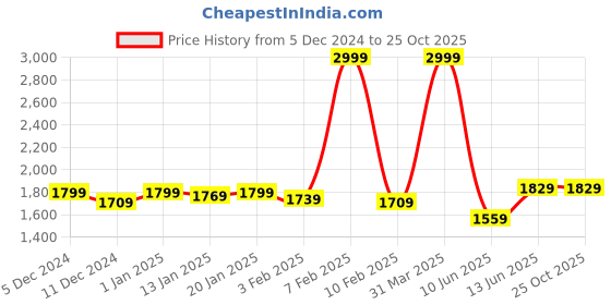 myntra.com Samjeeda Handloom carpets Red Geometric Anti-Skid Woollen Carpet samjeeda handloom carpets Price History Graph from 5 Dec 2024 to 25 Oct 2025