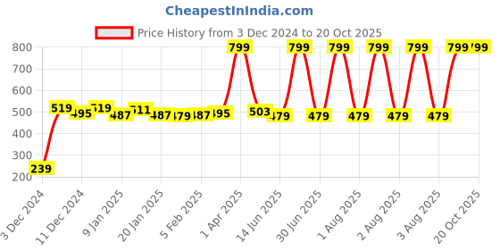 myntra.com Samjeeda Handloom carpets Red Geometric Anti-Skid Woollen Carpet samjeeda handloom carpets Price History Graph from 3 Dec 2024 to 20 Oct 2025