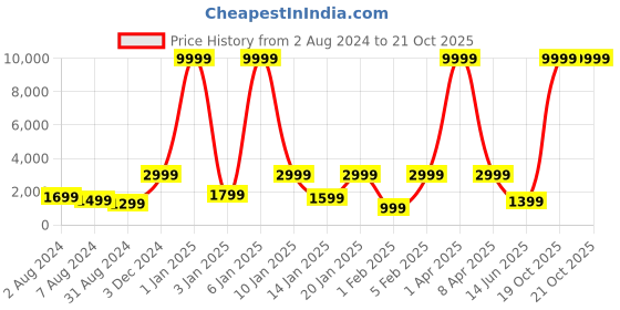 myntra.com Samjeeda Handloom carpets Red Geometric Carpet samjeeda handloom carpets Price History Graph from 2 Aug 2024 to 21 Oct 2025