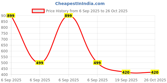 myntra.com Samjho Fashion Girls Blue Floral Printed Batwing Sleeve Dress samjho fashion Price History Graph from 6 Sep 2025 to 24 Oct 2025