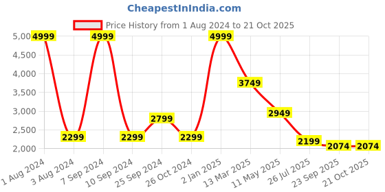 myntra.com SAMMYUKK Women Mid-Rise Flared Cotton Parallel Trousers sammyukk Price History Graph from 1 Aug 2024 to 21 Oct 2025