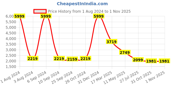 myntra.com SAMMYUKK Women Straight Fit Wide Leg Cotton Parallel Trousers sammyukk Price History Graph from 1 Aug 2024 to 1 Nov 2025