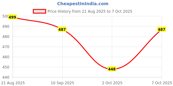 myntra.com Samna Handicrafts Coiled Silver Cuban Link Chain samna handicrafts Price History Graph from 21 Aug 2025 to 7 Oct 2025