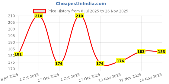 myntra.com Samridhi DC 9-Layer Beaded Necklace samridhi dc Price History Graph from 8 Jul 2025 to 25 Nov 2025