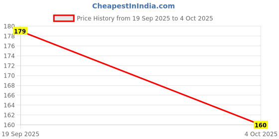 myntra.com Samridhi DC Artificial Beaded Oxidised Dome Shaped Jhumkas samridhi dc Price History Graph from 19 Sep 2025 to 4 Oct 2025