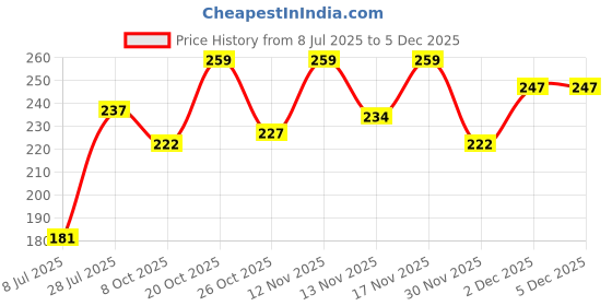 myntra.com Samridhi DC Multi Layered Oxidised Necklace samridhi dc Price History Graph from 8 Jul 2025 to 2 Dec 2025