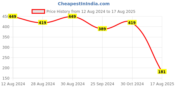 myntra.com Samridhi DC Oxidised Silver-Plated Beaded Necklace & Earrings Set samridhi dc Price History Graph from 12 Aug 2024 to 17 Aug 2025