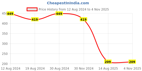myntra.com Samridhi DC Oxidised Silver-Plated Stone Studded & Beaded Jewellery Set samridhi dc Price History Graph from 12 Aug 2024 to 1 Nov 2025