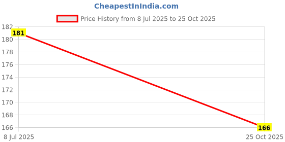 myntra.com Samridhi DC Set Of 2 Oxidised Necklace samridhi dc Price History Graph from 8 Jul 2025 to 25 Oct 2025