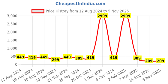 myntra.com Samridhi DC Set of 2 Silver-Plated Beaded Oxidised Jewellery Set samridhi dc Price History Graph from 12 Aug 2024 to 5 Nov 2025