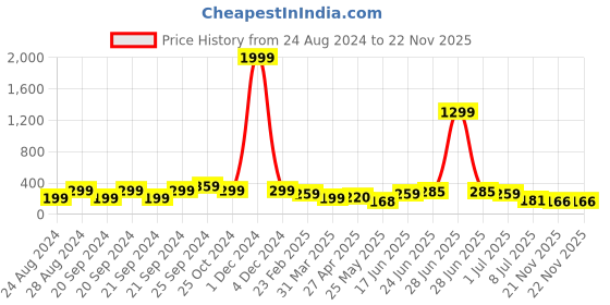 myntra.com Samridhi DC Set Of 2 Silver-Plated Contemporary Chandbalis Earrings samridhi dc Price History Graph from 24 Aug 2024 to 21 Nov 2025