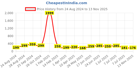 myntra.com Samridhi DC Set Of 2 Silver-Plated Contemporary Drop Earrings samridhi dc Price History Graph from 24 Aug 2024 to 13 Nov 2025