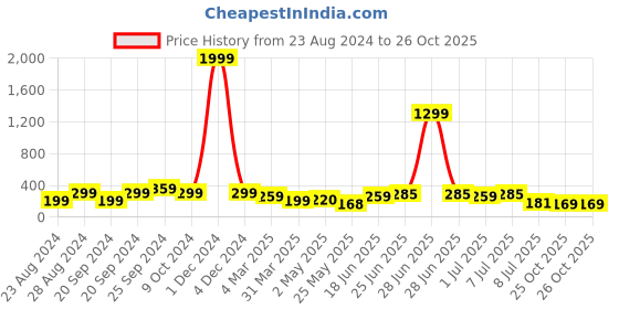 myntra.com Samridhi DC Set Of 2 Silver-Plated Contemporary Oxidised Chandbalis samridhi dc Price History Graph from 23 Aug 2024 to 26 Oct 2025