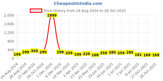 myntra.com Samridhi DC Set Of 2 Silver-Plated Contemporary Oxidised Chandbalis samridhi dc Price History Graph from 24 Aug 2024 to 27 Oct 2025