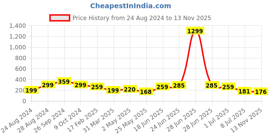 myntra.com Samridhi DC Set Of 2 Silver-Plated Oxidised Contemporary Earrings samridhi dc Price History Graph from 24 Aug 2024 to 13 Nov 2025