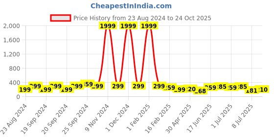 myntra.com Samridhi DC Set Of 3 Silver-Plated Contemporary Chandbalis Earrings samridhi dc Price History Graph from 23 Aug 2024 to 24 Oct 2025