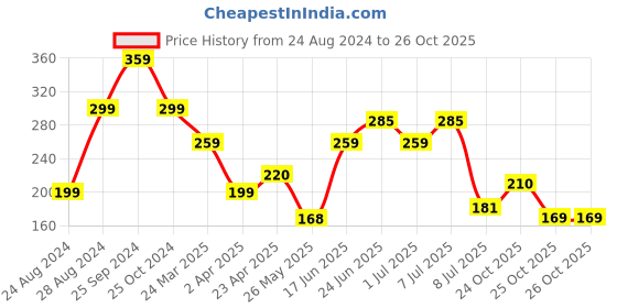 myntra.com Samridhi DC Set Of 3 Silver-Plated Contemporary Drop Earrings samridhi dc Price History Graph from 24 Aug 2024 to 25 Oct 2025