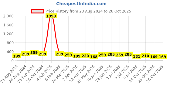 myntra.com Samridhi DC Set Of 3 Silver-Plated Contemporary Hoop Earrings samridhi dc Price History Graph from 23 Aug 2024 to 26 Oct 2025