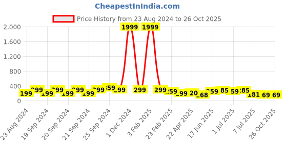 myntra.com Samridhi DC Set Of 3 Silver-Plated Contemporary Oxidised Chandbalis samridhi dc Price History Graph from 23 Aug 2024 to 26 Oct 2025