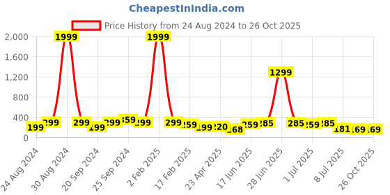 myntra.com Samridhi DC Silver-Plated Circular Oxidised Chandbalis samridhi dc Price History Graph from 24 Aug 2024 to 26 Oct 2025