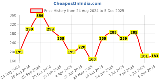 myntra.com Samridhi DC Silver-Plated Classic Drop Earrings samridhi dc Price History Graph from 24 Aug 2024 to 5 Dec 2025
