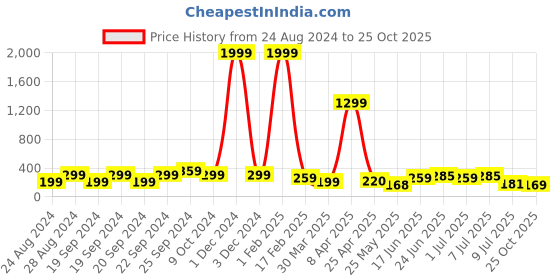 myntra.com Samridhi DC Silver-Plated Contemporary Chandbalis Earrings samridhi dc Price History Graph from 24 Aug 2024 to 25 Oct 2025