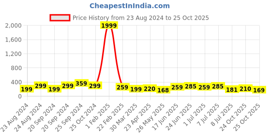myntra.com Samridhi DC Silver-Plated Contemporary Chandbalis Earrings samridhi dc Price History Graph from 23 Aug 2024 to 25 Oct 2025