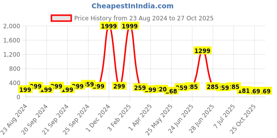 myntra.com Samridhi DC Silver-Plated Contemporary Chandbalis Earrings samridhi dc Price History Graph from 23 Aug 2024 to 26 Oct 2025