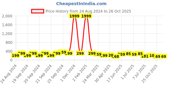 myntra.com Samridhi DC Silver-Plated Contemporary Chandbalis Earrings samridhi dc Price History Graph from 24 Aug 2024 to 26 Oct 2025