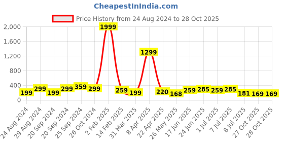 myntra.com Samridhi DC Silver-Plated Contemporary Chandbalis Earrings samridhi dc Price History Graph from 24 Aug 2024 to 27 Oct 2025