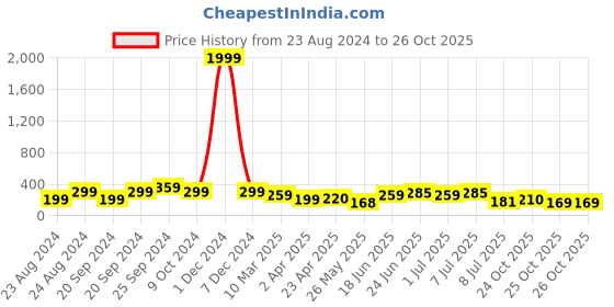 myntra.com Samridhi DC Silver-Plated Contemporary Chandbalis Earrings samridhi dc Price History Graph from 23 Aug 2024 to 26 Oct 2025