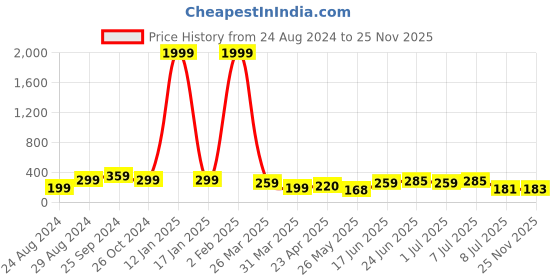 myntra.com Samridhi DC Silver-Plated Contemporary Drop Earrings samridhi dc Price History Graph from 24 Aug 2024 to 25 Nov 2025